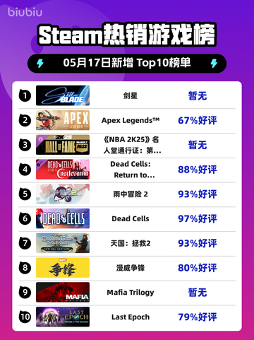 Steam热销游戏榜剑星登顶截图1