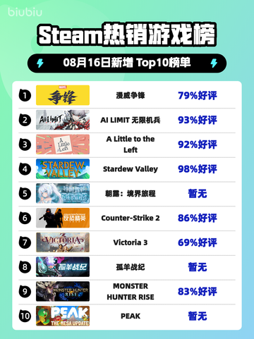 🔥Steam爆款榜漫威争锋登顶✨截图1