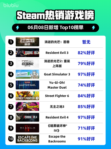🔥Steam热销榜首！困兽之战：消逝的光芒2🎉截图1