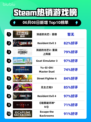 🔥Steam热销榜首！困兽之战：消逝的光芒2🎉