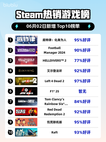 Steam热销游戏榜底特律：化身为人登顶截图1