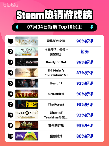 🔥《霍格沃茨之遗》登顶Steam热榜！截图1