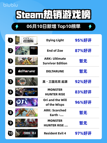 🔥Steam热销榜榜首揭晓！Dying Light称霸🎉截图1