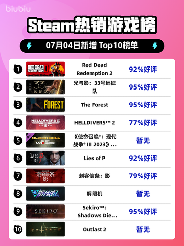 🔥RDR2登顶Steam热榜！西部冒险神作💥截图1
