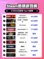 🔥RDR2登顶Steam热榜！西部冒险神作💥