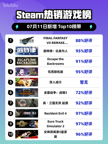 🔥《最终幻想7重制版》登顶Steam热榜🎮截图1