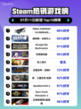 🔥《最终幻想7重制版》登顶Steam热榜🎮