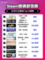 🔥《巫师3》狂屠Steam榜首！👑