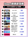 🔥Steam热销榜榜首游戏《Cast n Chill》🔥你玩了吗？