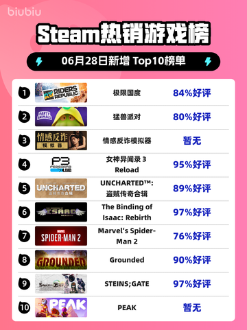 🔥极限国度登顶Steam榜首💥截图1