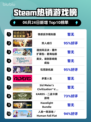 🔥情感反诈游戏登顶Steam榜首🎮