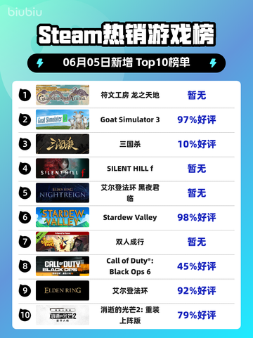 🔥Steam热销榜榜首揭晓！符文工房与龙之天地battle谁能胜出？💥截图1