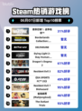 🔥Steam热销榜榜首🎉使命召唤®：战争地带™登顶🎮