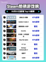 🔥《战地之王》登顶Steam全球榜！💥