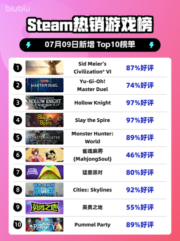 🔥《文明6》登顶Steam热榜！🎮截图1