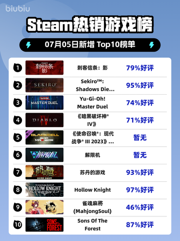 🔥《刺客信条：影》登顶Steam热榜！🎮截图1