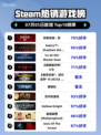🔥《刺客信条：影》登顶Steam热榜！🎮