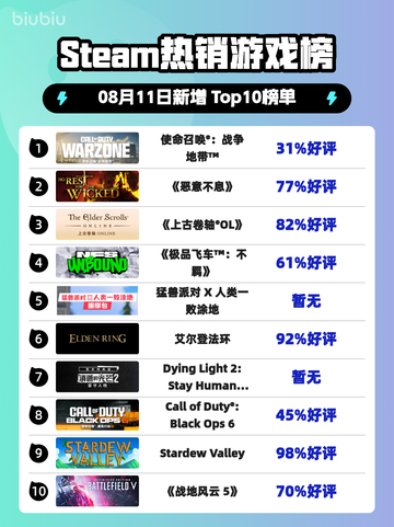 🔥《使命召唤：战争地带》登顶Steam热榜！💥截图1