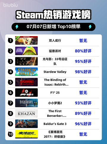 双人成行登顶Steam榜首🔥🎮截图1