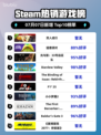 双人成行登顶Steam榜首🔥🎮