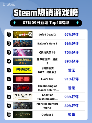 Steam热销游戏榜Left 4 Dead 2登顶截图1