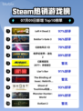 Steam热销游戏榜Left 4 Dead 2登顶