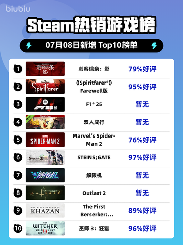 刺客信条：影登顶Steam热榜💥🎮🔥截图1