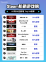 刺客信条：影登顶Steam热榜💥🎮🔥