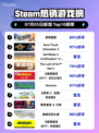 🔥极限国度登顶Steam热榜！🎮💥