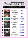 🔥Steam爆款！《明末：伐定天下》登顶榜首💥