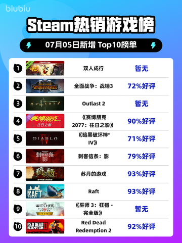 双人成行登顶Steam榜首🔥🎮截图1