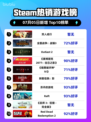 双人成行登顶Steam榜首🔥🎮