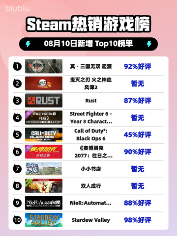 🔥真・三国无双 起源登顶Steam榜首✨截图1