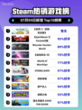 🔥《巫师3》狂屠Steam榜首👑