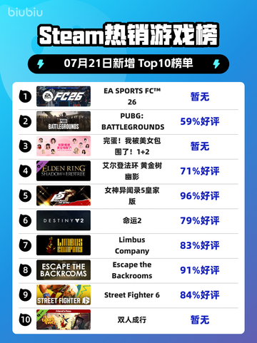🔥EA FC 26登顶Steam热榜！🎮截图1