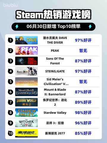 🔥《潜水员戴夫》Steam登顶！🌊🎮截图1