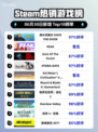 🔥《潜水员戴夫》Steam登顶！🌊🎮