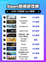 Steam热销游戏榜使命召唤®登顶