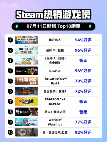 🔥房产达人登顶Steam热榜！截图1