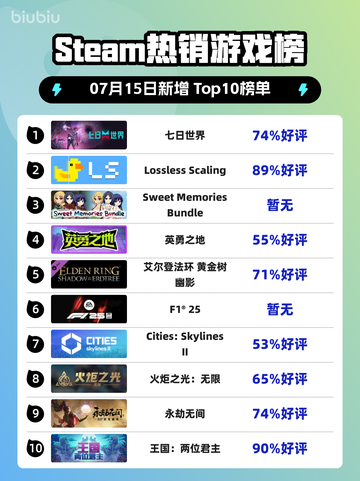 🔥《七日世界》登顶Steam热销榜！截图1