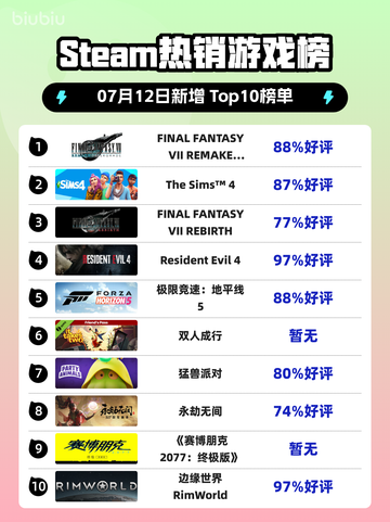🔥《最终幻想7重制版》登顶Steam热榜✨截图1
