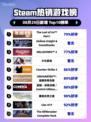 🔥《最后生还者》登顶Steam热榜！🎮💥