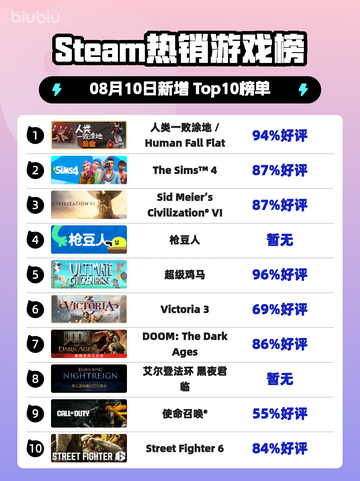 🔥人类一败涂地登顶Steam热榜💥截图1