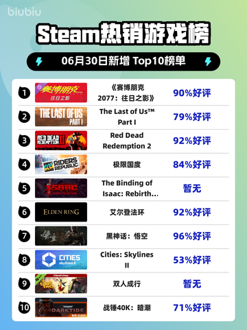 《🔥赛博朋克2077登顶Steam榜首！》截图1