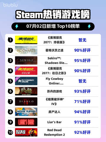 🔥《赛博朋克2077终极版》登顶Steam热榜！🎮💥截图1