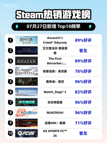 🔥《刺客信条：奥德赛》登顶Steam热榜！🎮截图1