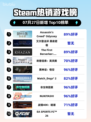 🔥《刺客信条：奥德赛》登顶Steam热榜！🎮