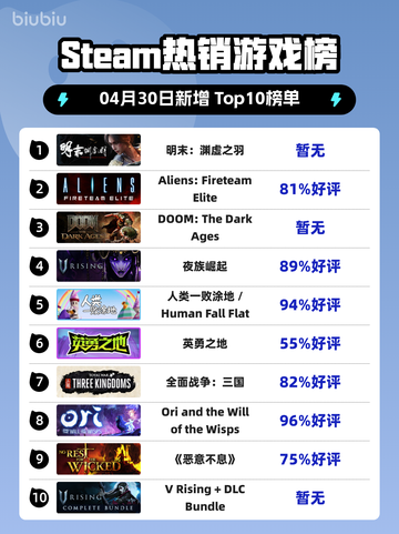 Steam热销游戏榜明末：渊虚之羽登顶截图1