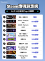 Steam热销游戏榜明末：渊虚之羽登顶