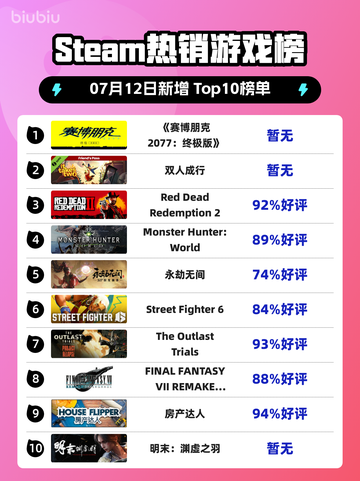🔥《赛博朋克2077终极版》登顶Steam热榜！🎮💥截图1